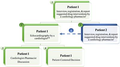 Cardiovascular drug interventions in the cardio-oncology clinic by a cardiology pharmacist: ICOP-Pharm study